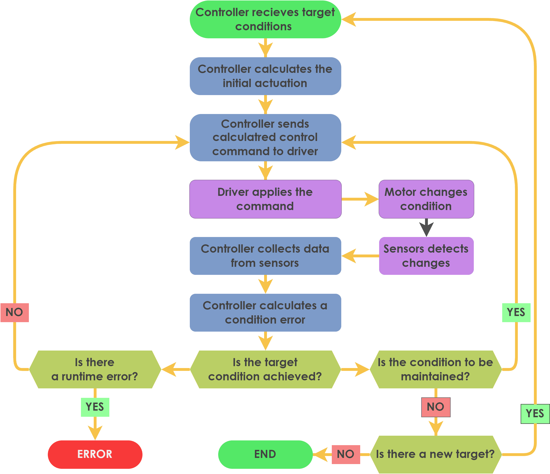 Condition Control Algorithm Diagram
