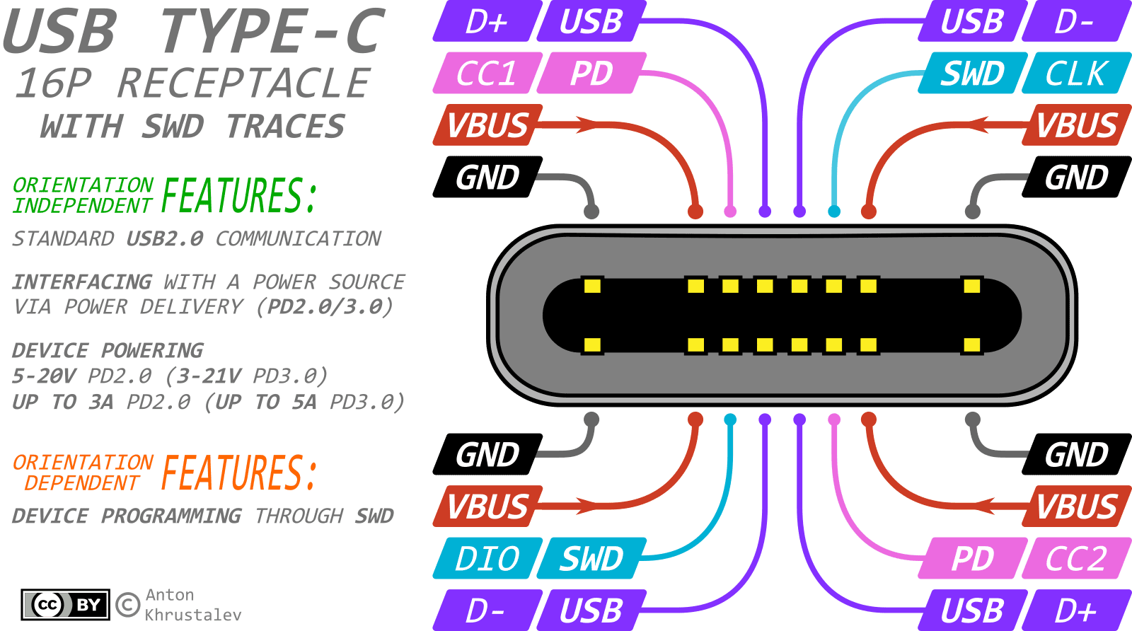 USB Type-C with SWD